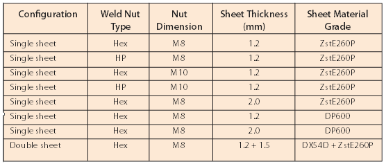 fastener testing specifications chart
